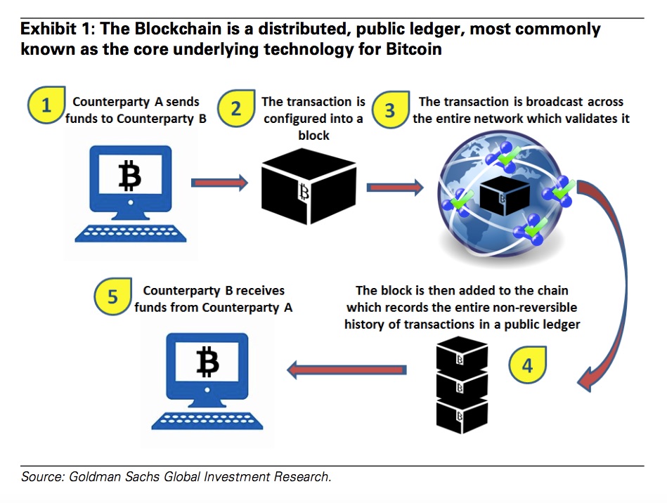 blockchain