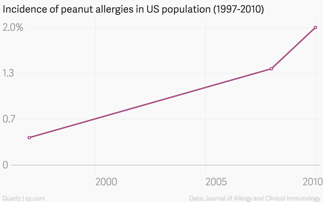 incidence-of-peanut-allergies-in-us-population-1997-2010-percentage_chartbuilder
