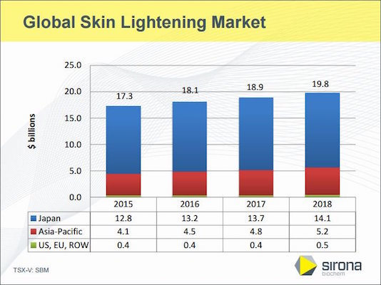 skin-white-stats